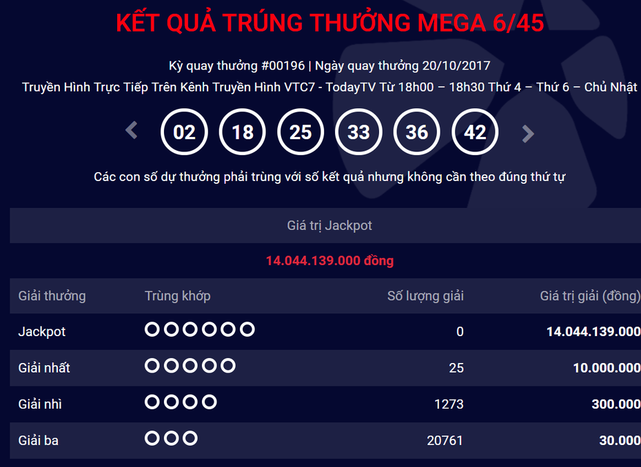 Kết quả xổ số Vietlott ngày 20/10: Jackpot về mốc 14 tỷ đồng