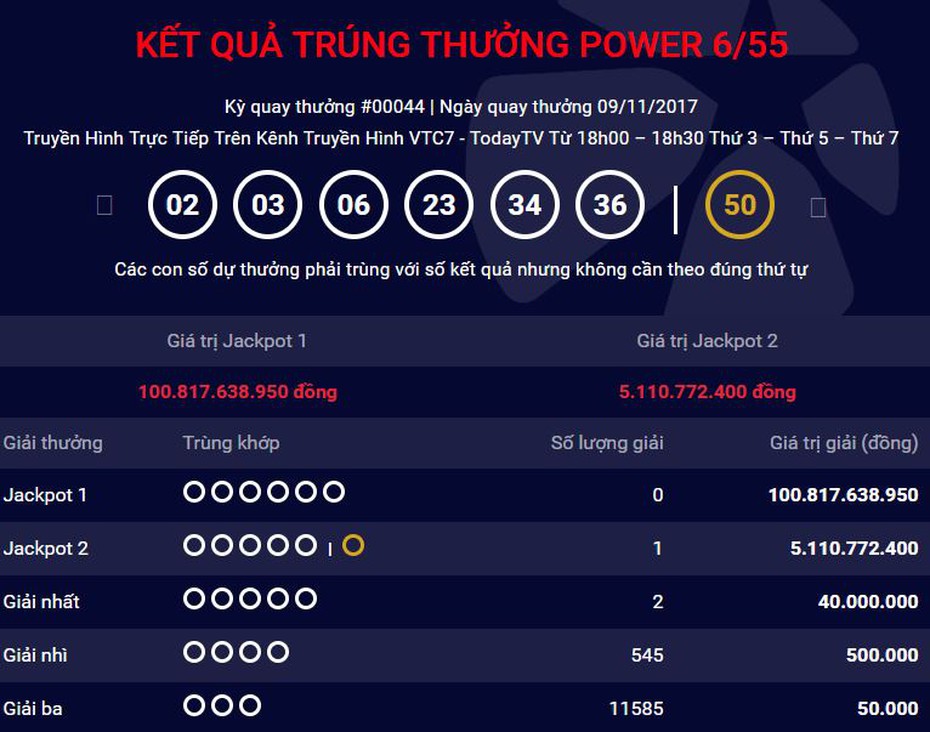 Chào sân chưa đầy 2 tháng, có tới 4 người trúng Jackpot 2