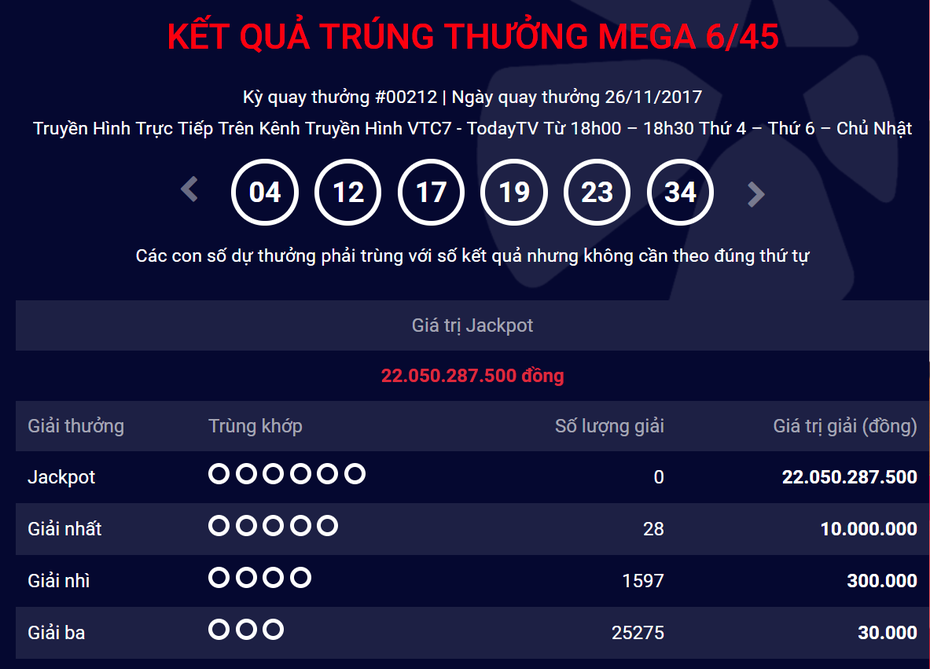 Kết quả xổ số Vietlott ngày 26/11: Jackpot 22 tỷ vẫn "vô duyên"