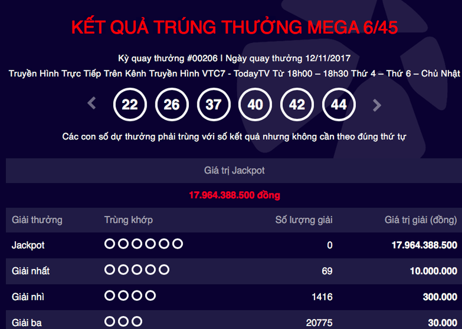 Kết quả Vietlott ngày 12/11: Jackpot đã lên tới gần 18 tỷ đồng