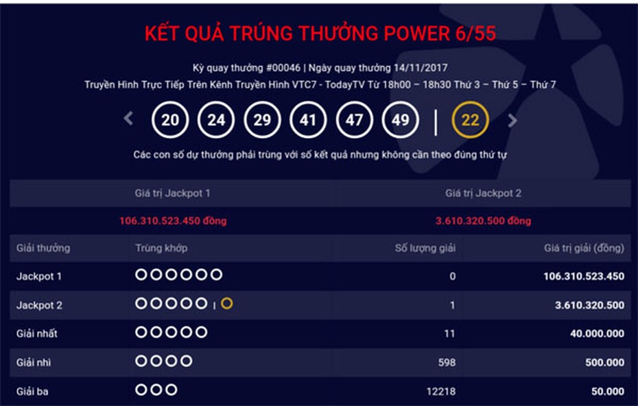 Kết quả Vietlott Power 6/55: Jackpot 2 "nổ" 3,6 tỷ, Jackpot 1 chạm mốc 106 tỷ