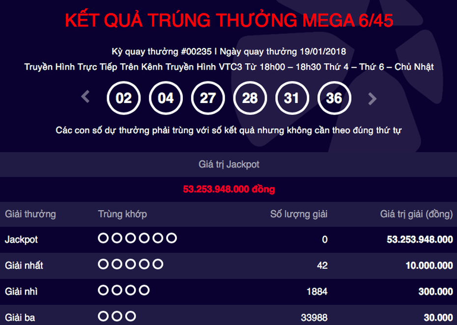 Kết quả xổ số Vietlott ngày 19/1: Jackpot 53 tỷ vô chủ