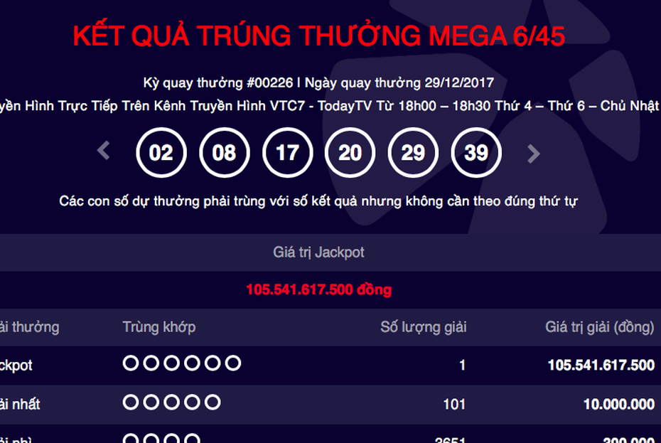 Kết quả Vietlott ngày 29/12: Đã có chủ nhân trúng Jackpot 105 tỷ