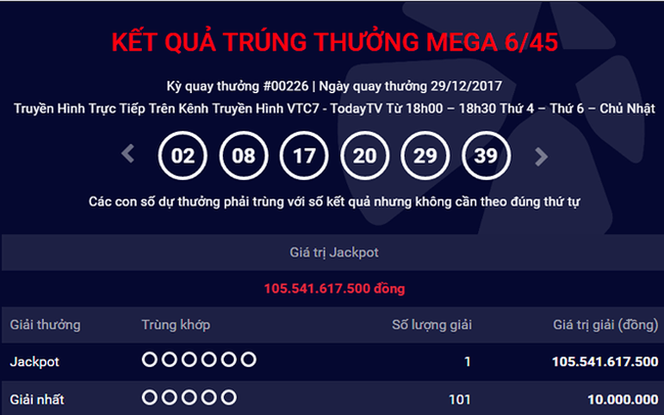 Gần 1 tháng trôi qua, chủ nhân "quên" giải thưởng Jackpot hơn 105 tỷ