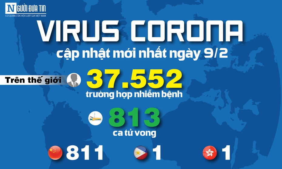 [Info] - Cập nhật mới nhất ngày 9/2: 37.552 người mắc, 813 người tử vong do virus Corona