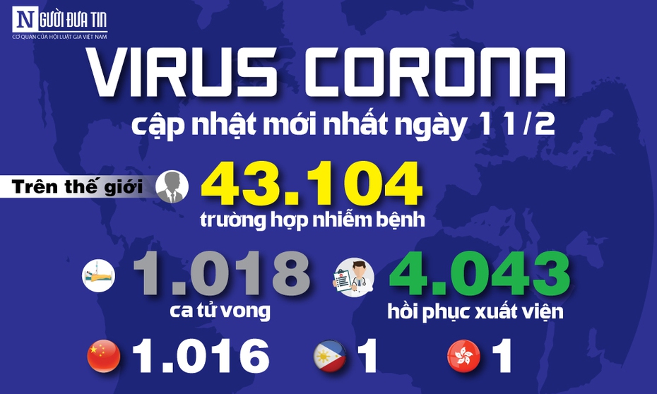 [Info] - Cập nhật mới nhất ngày 11/2: 43.104 người mắc, 1.018 người tử vong do virus Corona