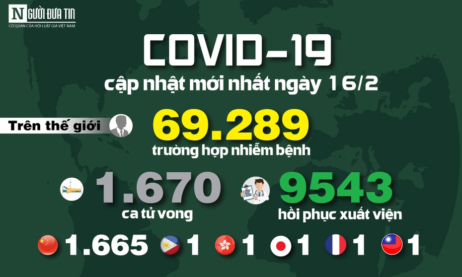 [Info] - Cập nhật mới nhất ngày 16/2: 69.289 người mắc, 1.670 người tử vong do virus Corona