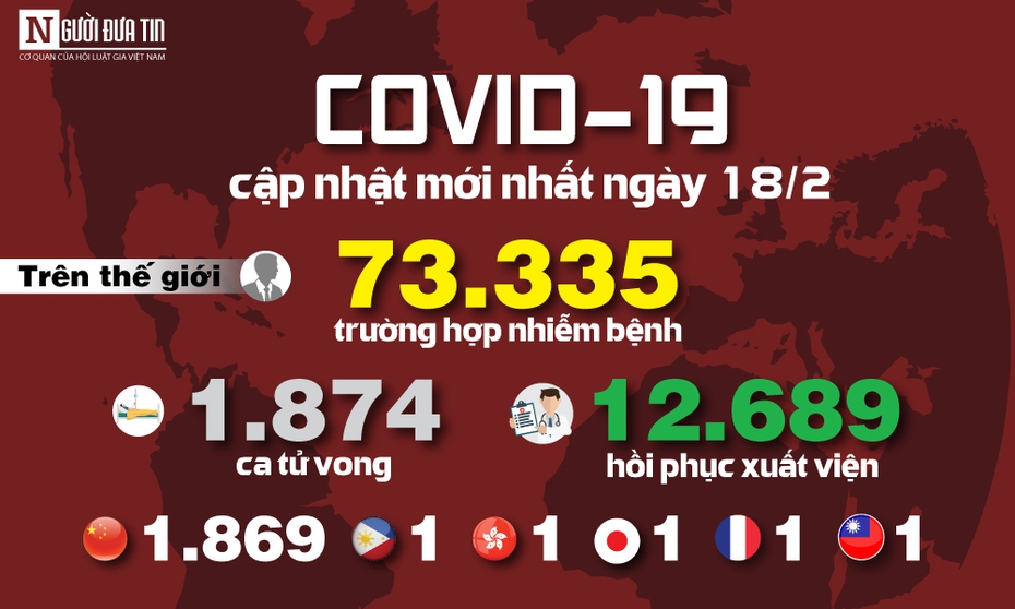 [Info] - Cập nhật mới nhất ngày 18/2: 73.335 người mắc, 1.874 người tử vong do virus Corona