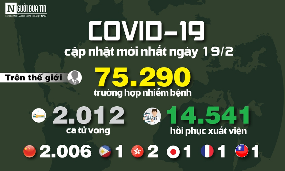 [Info] Covid - 19 cập nhật ngày 19/2: 75.290 người mắc, 2.012 người tử vong