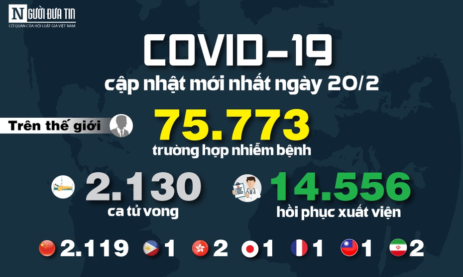 [Info] - Cập nhật mới nhất ngày 20/2: 75.773 người mắc, 2.130 người tử vong do virus Corona