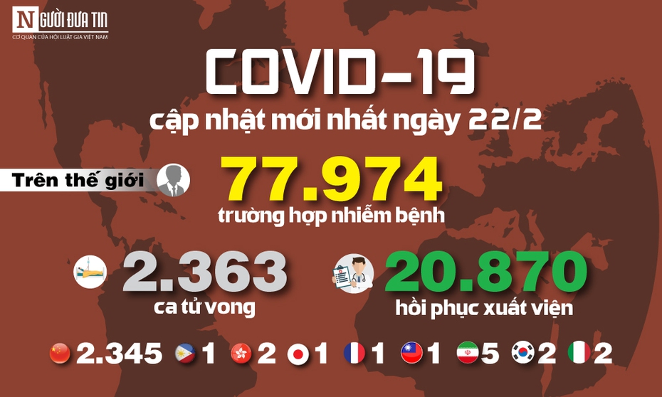 [Info] - Cập nhật mới nhất ngày 22/2: 77.974 người mắc, 2.363 người tử vong do virus Corona