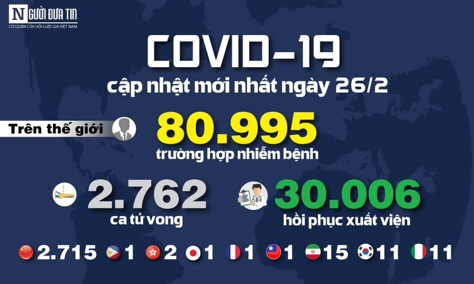 [Infographic] - Cập nhật mới nhất ngày 26/2: 80.995 người mắc, 2.762 người tử vong do virus Corona