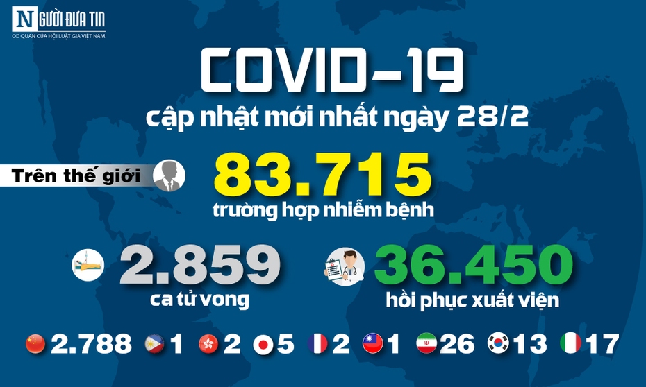 [Infographic] - Cập nhật mới nhất ngày 28/2: 83.715 người mắc, 2.859 người tử vong do virus Corona