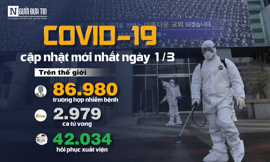 [Infographic] - Cập nhật ngày 1/3: 86.980 người mắc, 2.979 người tử vong do virus Corona