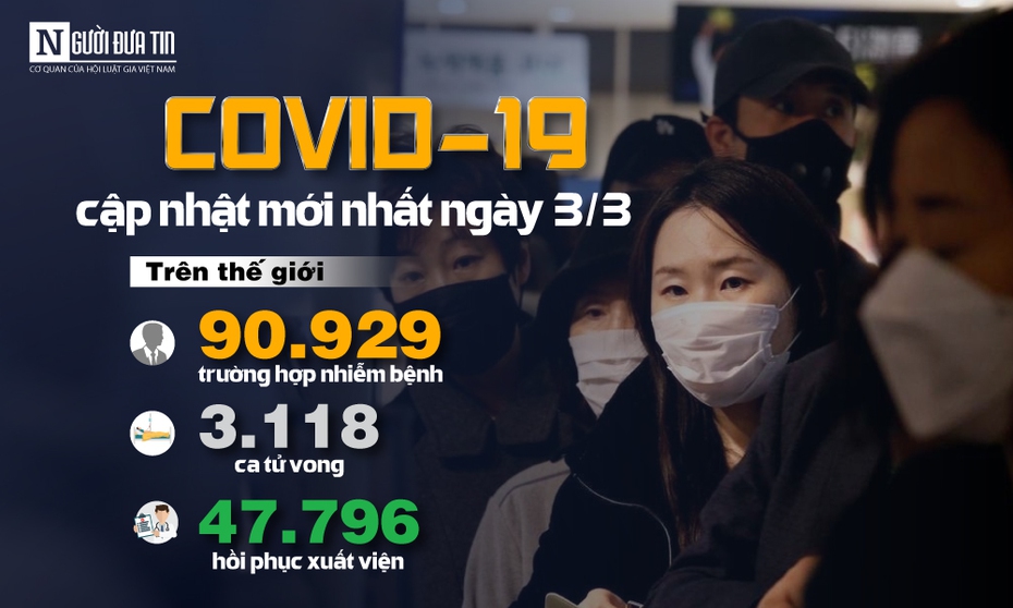 [Infographic] Covid-19 - Cập nhật ngày 3/3: 90.929 người mắc, 3.118 người tử vong do virus Corona