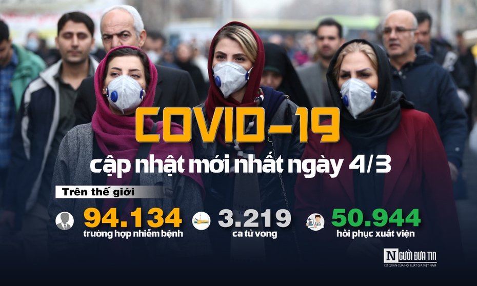 [Infographic] Covid-19 - Cập nhật ngày 4/3: 94.134 người mắc, 3.219 người tử vong do virus Corona