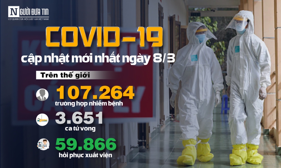 [Infographic] Covid-19 - Cập nhật ngày 8/3: 107.264 người mắc, 3.651 người tử vong do virus Corona