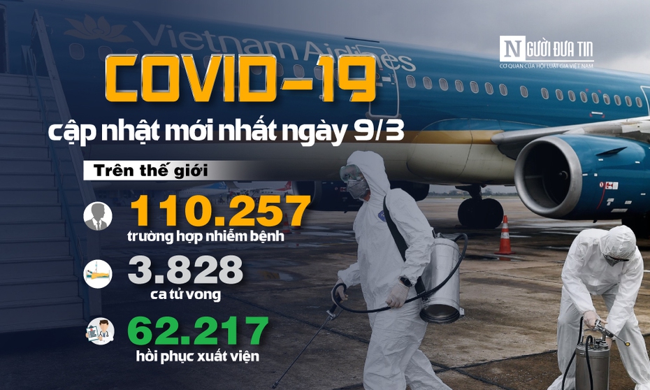 [Infographic] Covid-19 - Cập nhật ngày 9/3: 110.257 người mắc, 3.828 người tử vong do virus Corona