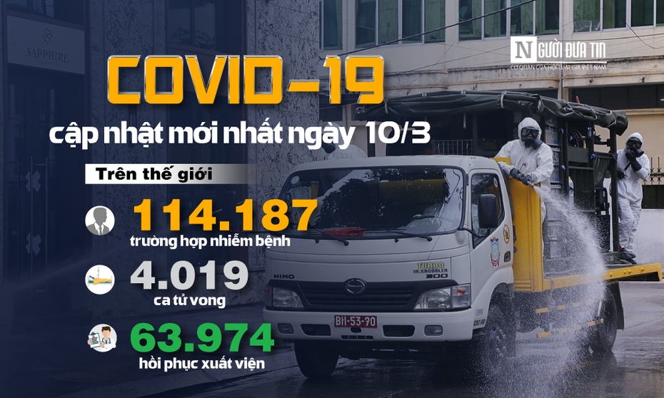 [Infographic] Covid-19 - Cập nhật ngày 10/3: 114.187 người mắc, 4.019 người tử vong do virus Corona