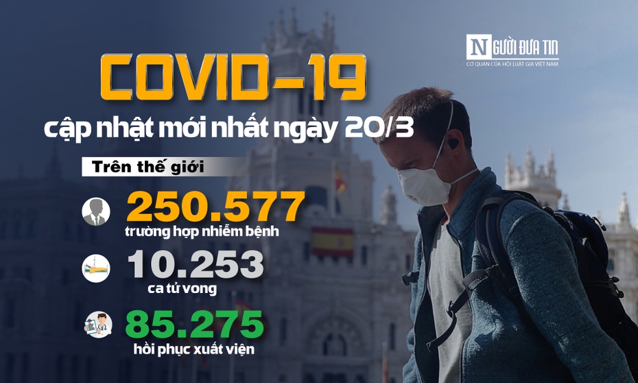 [Infographic] Covid-19 - Cập nhật ngày 20/3: 250.577 người mắc, 10.253 người tử vong do virus Corona