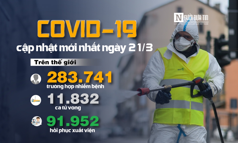 [Infographic] Covid-19 - Cập nhật ngày 21/3: 283.741 người mắc, 11.832 người tử vong do virus Corona