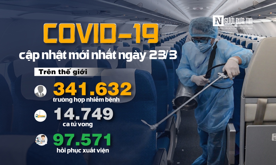 [Infographic] Covid-19 - Cập nhật ngày 23/3: 341.632 người mắc, 14.749 người tử vong