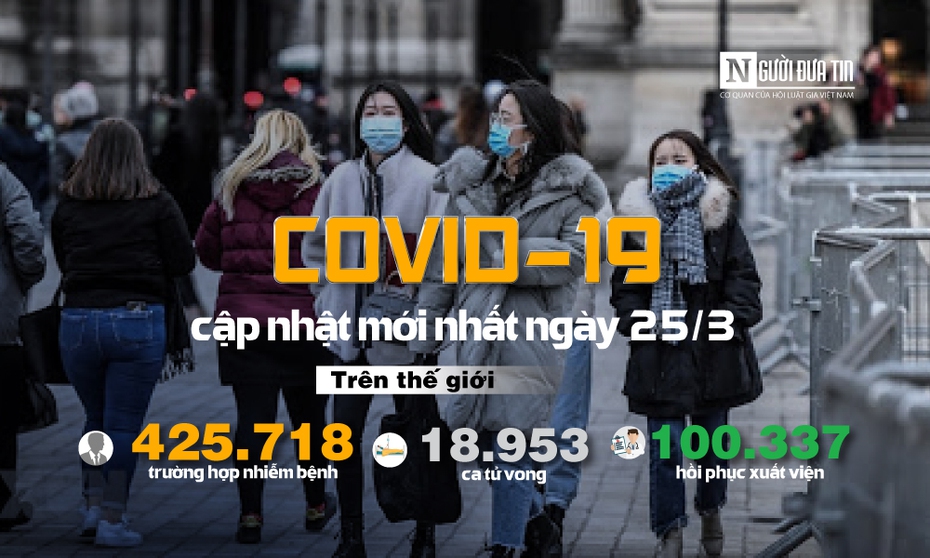 [Infographic] Covid-19 - Cập nhật ngày 25/3: "Kỷ lục buồn" thế giới 425.718 người mắc, 18.953 người tử vong, Mỹ vượt 53.000 người mắc, nguy cơ thành "tâm dịch" mới