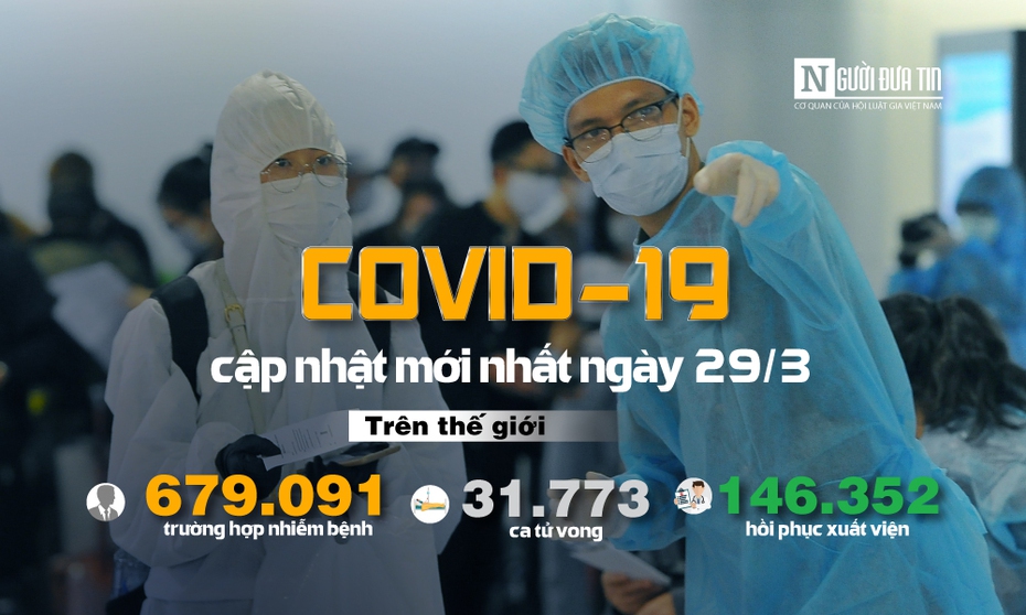 [Infographic] Covid-19 - Cập nhật ngày 29/3: 679.091 người mắc, 31.773 người tử vong