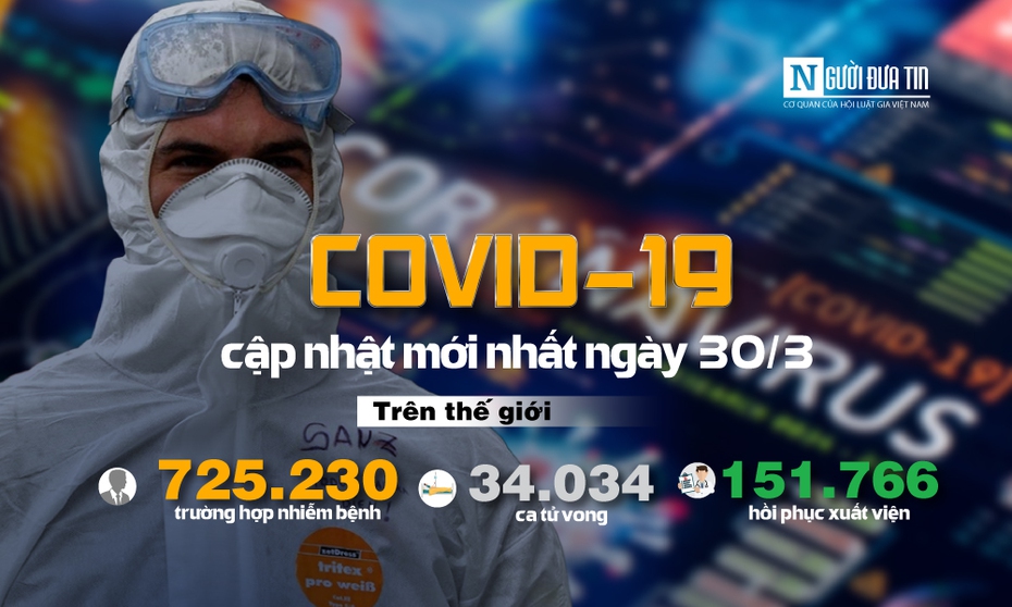 [Infographic] Covid-19 - Cập nhật ngày 30/3: 725.230 người mắc, 34.034 người tử vong, số ca nhiễm ở Mỹ tăng chóng mặt, nước Anh trong tình trạng khẩn cấp