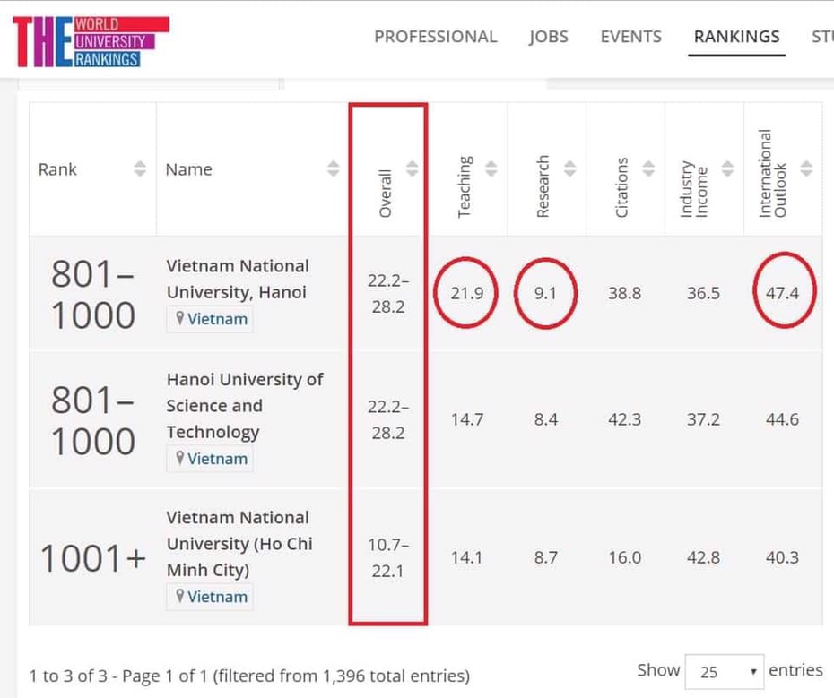 Việt Nam có 2 trường đại học lọt top 1.000 trường uy tín thế giới