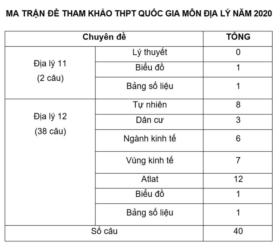 Đề thi minh họa THPT Quốc gia 2020 môn Địa lý nhiều “bất ngờ lớn”!