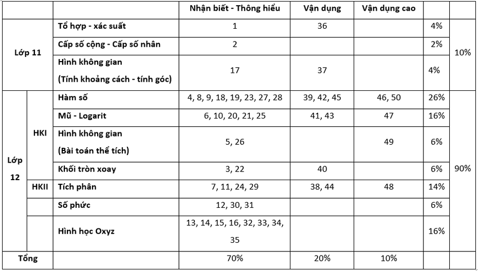 Đề tham khảo THPT Quốc gia 2020 môn Toán không dễ lấy điểm cao