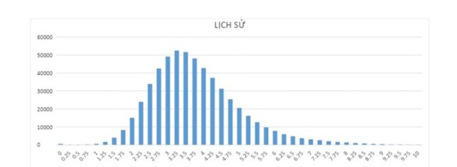 Chính thức công bố phổ điểm thi THPT Quốc gia năm 2018