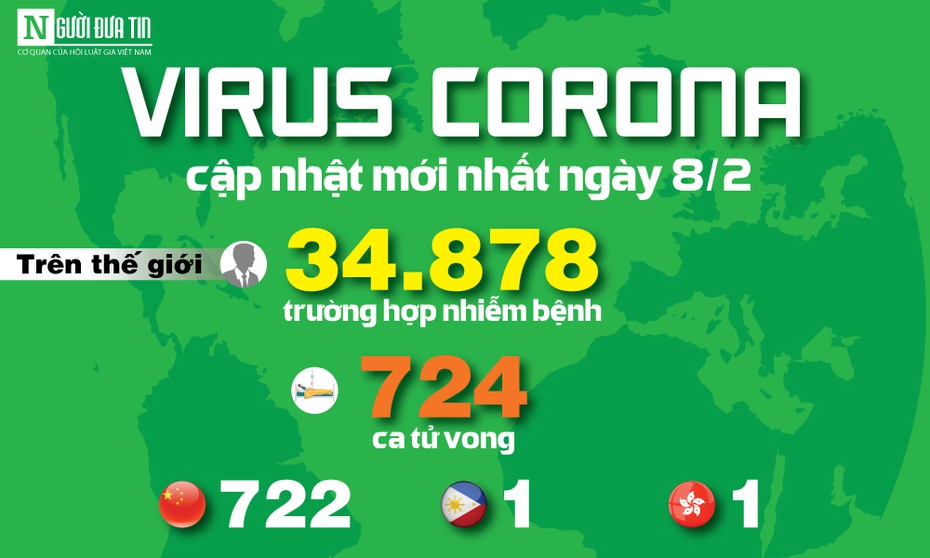 [Info] Virus Corona - cập nhật mới nhất ngày 8/2: 34.878 người mắc, 724 người tử vong