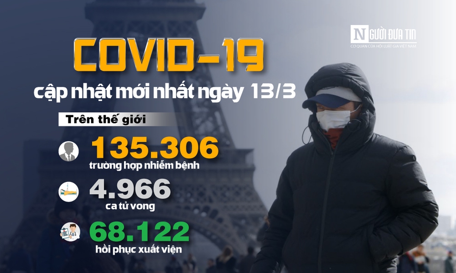 [Infographic] Covid-19 - Cập nhật ngày 13/3: 135.306 người mắc, 4.966 người tử vong do virus Corona