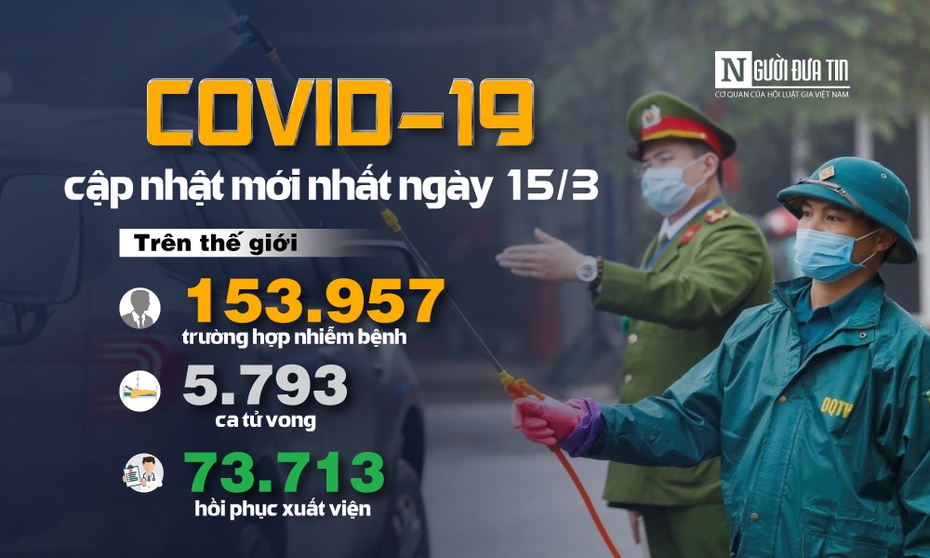 [Infographic] Covid-19 - Cập nhật ngày 15/3: 153.957 người mắc, 5.793 người tử vong do virus Corona