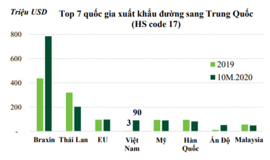 Đường nhập khẩu Thái Lan đã giảm đáng kể sau quyết định áp thuế