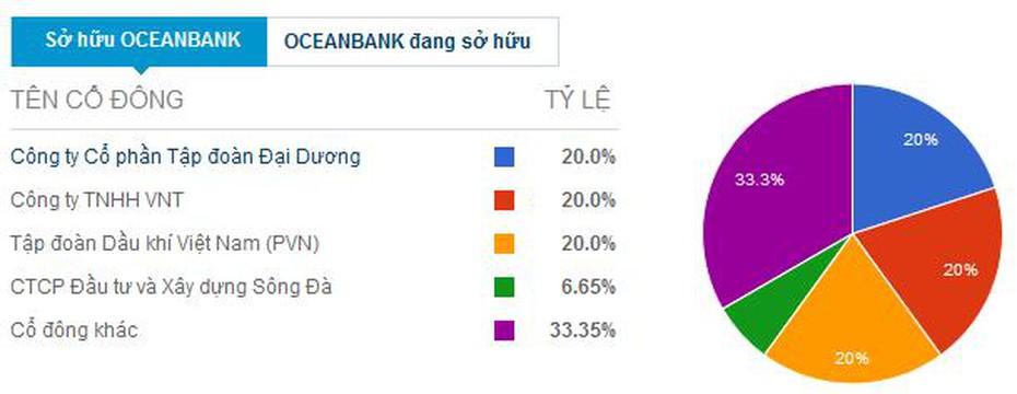 PVN 'tay trắng' tại OceanBank