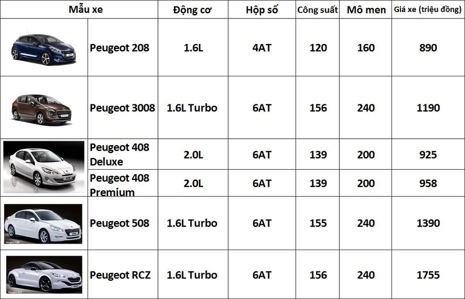 Bảng giá mới nhất xe ô tô của hãng Peugeot tại Việt Nam