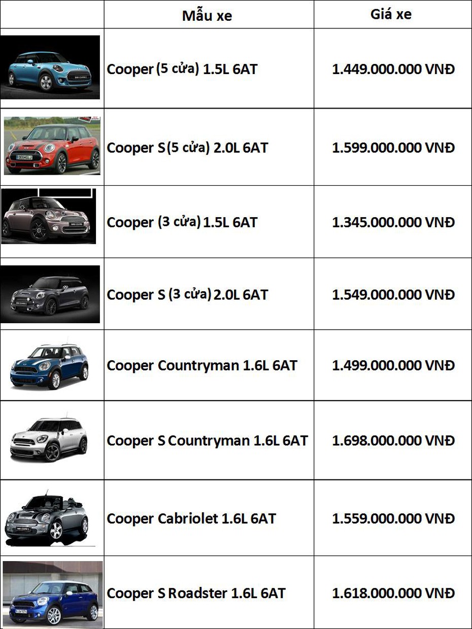 Bảng giá mới nhất xe ô tô MINI Cooper tại Việt Nam