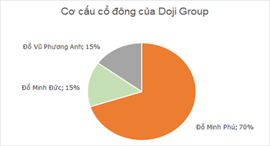Công ty 'gia đình trị' – Bài 8: 'Vàng' nhà họ Đỗ