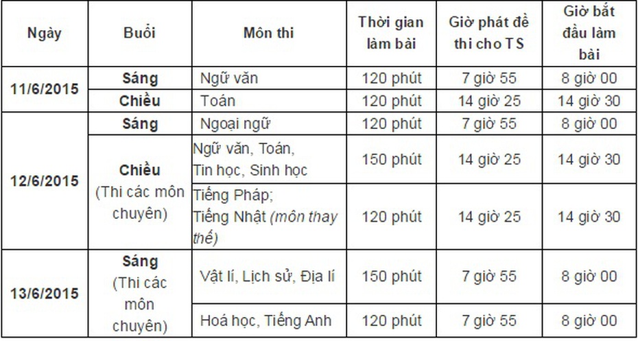 Đáp án đề thi môn Toán vào lớp 10 năm 2015 tại Hà Nội