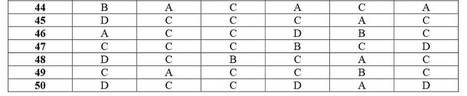 Đáp án môn Hóa học năm 2015 của Bộ Giáo dục