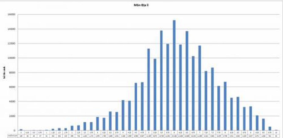 Điểm thi THPT quốc gia 2015: Bộ GD công bố phổ điểm thi các môn