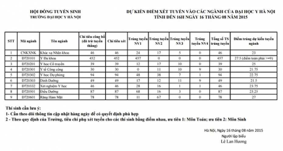 ĐH Y Hà Nội: Điểm chuẩn 2015 dự kiến cao nhất 27,5 điểm