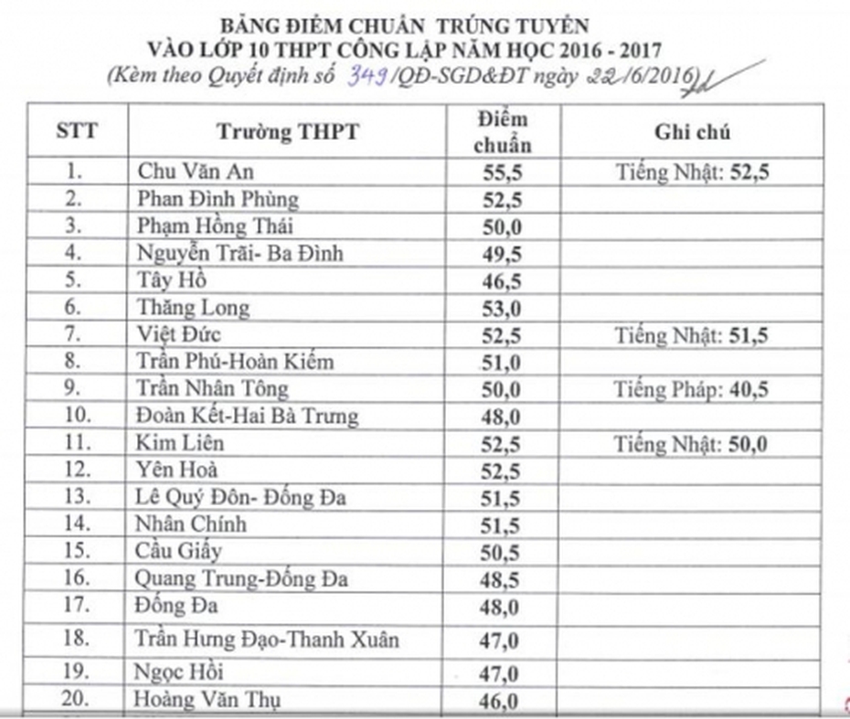 Điểm chuẩn vào lớp 10 THPT công lập năm 2016 tại Hà Nội