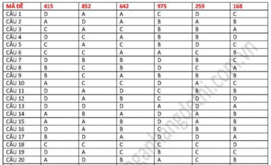 Đáp án đề thi môn Tiếng Anh thi THPT quốc gia 2016 đầy đủ 6 đề