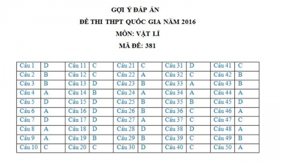 Đáp án đề thi môn Vật Lý tốt nghiệp THPT quốc gia 2016 mã đề 381