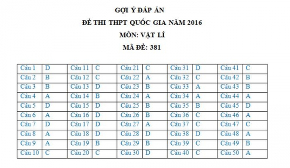 Đáp án đề thi môn Vật Lý tốt nghiệp THPT quốc gia 2016 mã đề 381