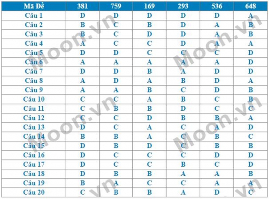 Đáp án đề thi môn Vật lý THPT Quốc gia năm 2016 đầy đủ 6 mã đề